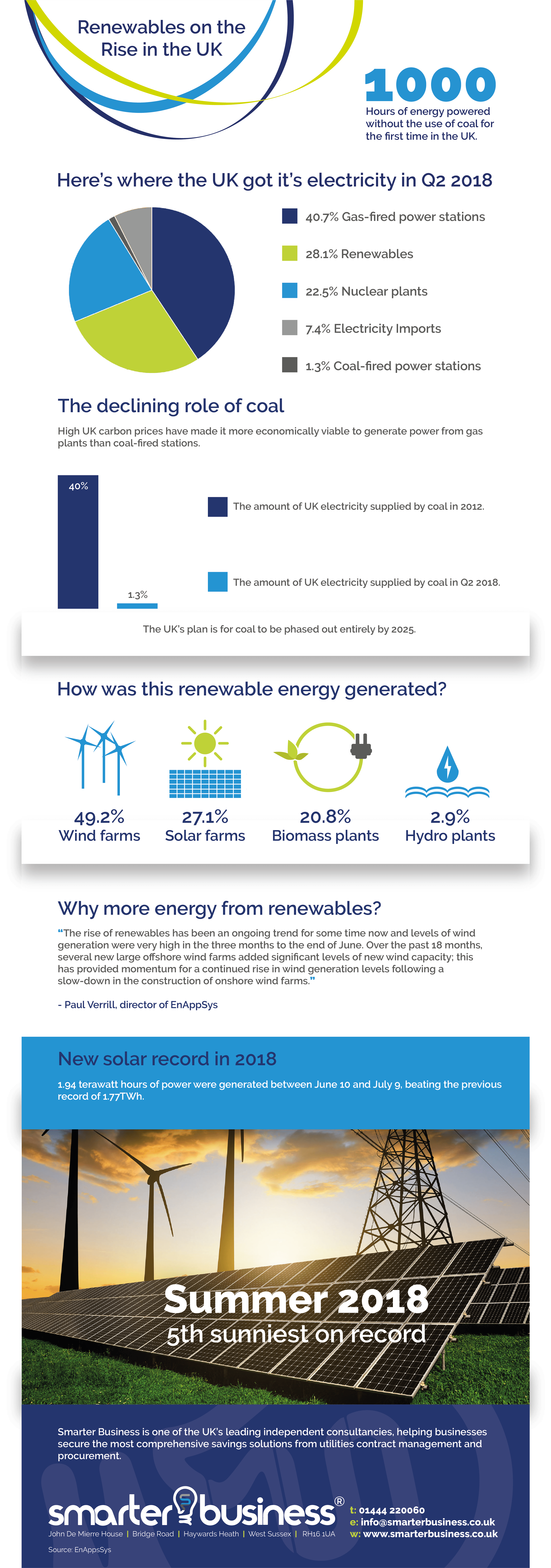 Renewable Energy Percentage in the UK | Smarter Business